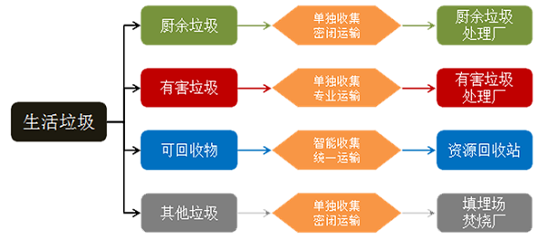 4沐鸣娱乐环保-垃圾分类原理图