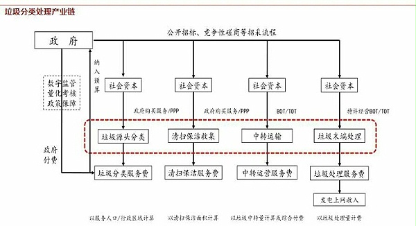 垃圾分类处理产业链