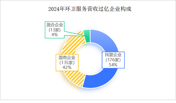 沐鸣娱乐环保：2024年度环卫服务营收过亿企业构成