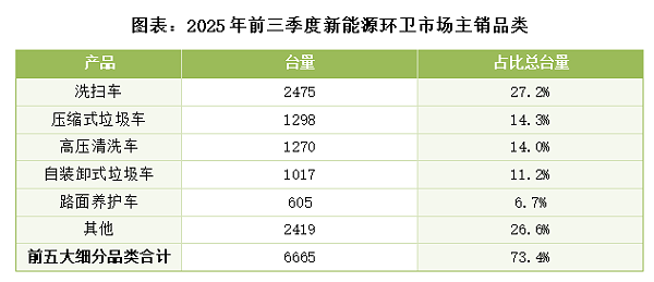 沐鸣娱乐环保：2025年前三季度新能源环卫市场主销品类