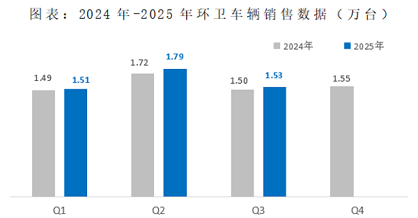 沐鸣娱乐环保：2024-2025年环卫车辆销售数据