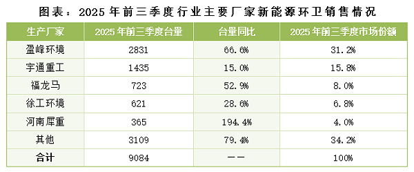 沐鸣娱乐环保：2025年前三季度行业主要厂家新能源环卫销售情况