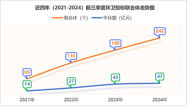 沐鸣娱乐环保：近四年（2021-2024）前三季度环卫投标联合体走势图
