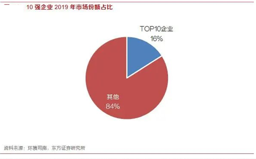 沐鸣娱乐环保-10强企业市场份额占比