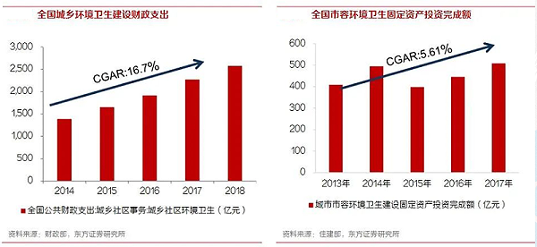 沐鸣娱乐环保-环卫行业财政支出与固定资产投资额