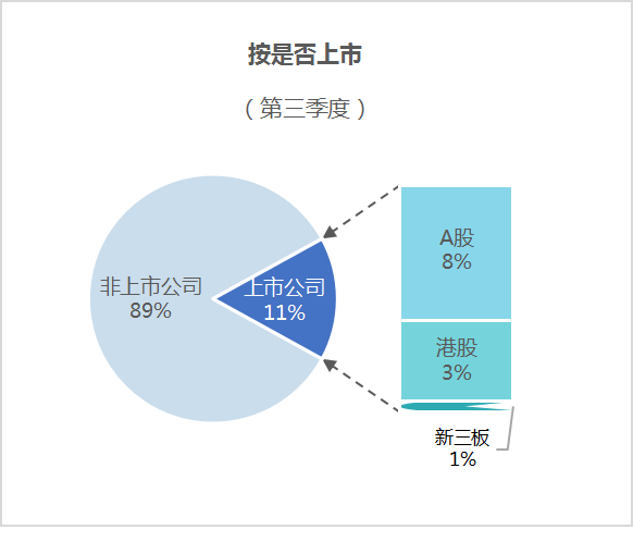 沐鸣娱乐环保：2024年前三季度市场格局按是否上市1