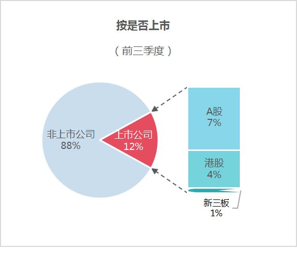 沐鸣娱乐环保：2024年前三季度市场格局按是否上市2