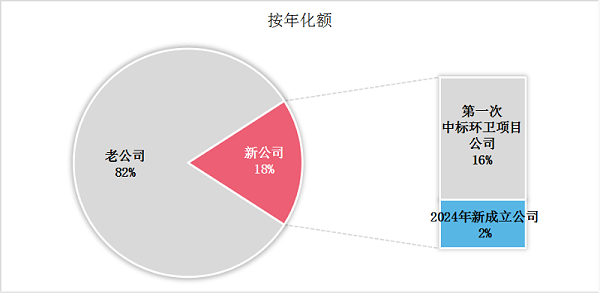 沐鸣娱乐环保：2024年第三季度一年级环卫新生成交情况