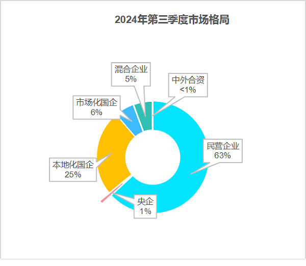 沐鸣娱乐环保：2024年前三季度市场格局1