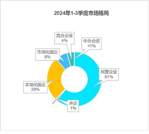 沐鸣娱乐环保：2024年前三季度市场格局2