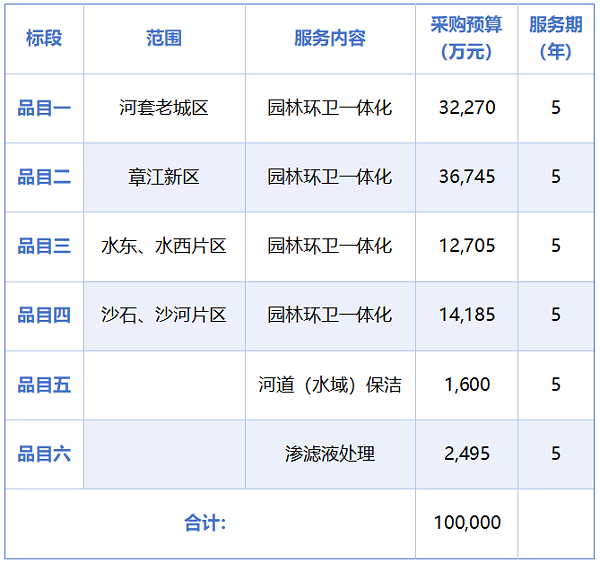 沐鸣娱乐环保：赣州市章贡区本轮次环卫市场化招标划分为6个标段