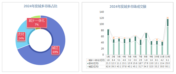沐鸣娱乐环保：2024年度城乡市场份额占比