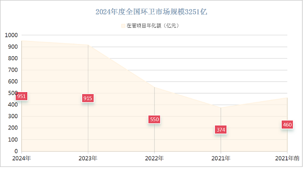 沐鸣娱乐环保：2024年度全国环卫市场规模