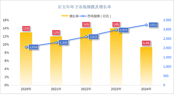沐鸣娱乐环保：近五年环卫市场规模及增长率
