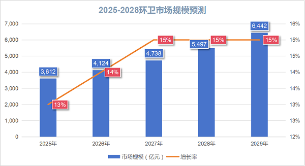 沐鸣娱乐环保：未来五年环卫市场规模预测