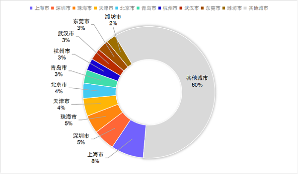 沐鸣娱乐环保：6月份环卫10强城市(年化额)占比