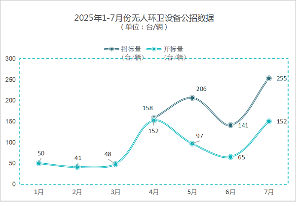 沐鸣娱乐环保-7月份无人环卫设备公招数据