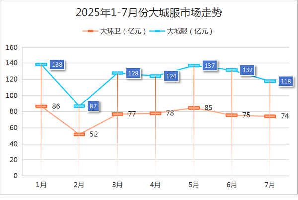 7-7月份大城服市场成交情况