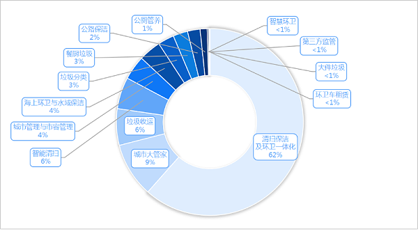 沐鸣娱乐环保-2025年度7月份细分市场