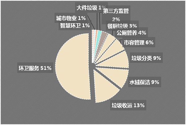 成交项目细分市场分布-沐鸣娱乐环保1