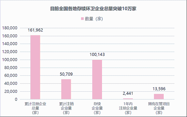 沐鸣娱乐环保：存续环卫企业100,143家