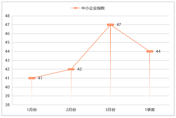 沐鸣娱乐环保：一季度环卫市场中小企业指数