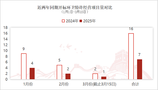 沐鸣娱乐环保：近两年同期开标环卫特许经营项目量对比