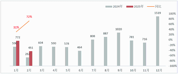 沐鸣娱乐环保-2024年-2025年新能源环卫月度销量数据