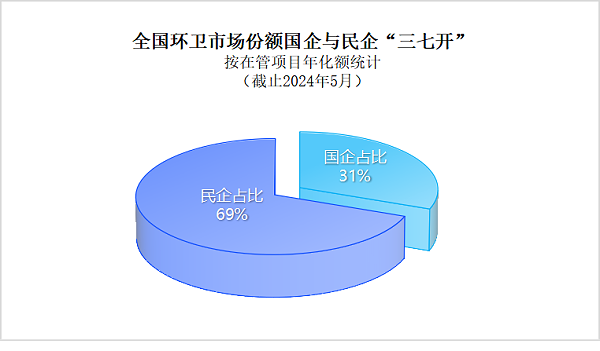 沐鸣娱乐环保：环卫市场国营企业与民营企业形成“三七开”格局