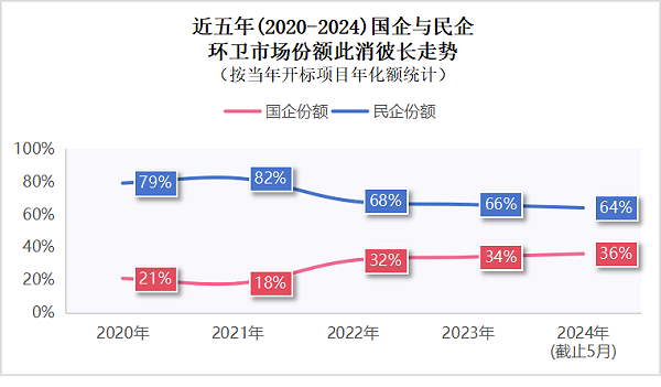 沐鸣娱乐环保：近五年环卫市场份额走势图