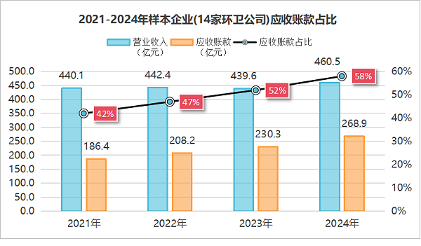 沐鸣娱乐环保-环卫行业现金流‘失血’加速