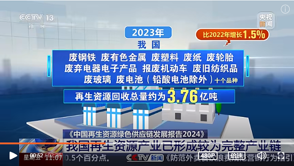 沐鸣娱乐环保：我国再生资源产业形成较为完整的产业链