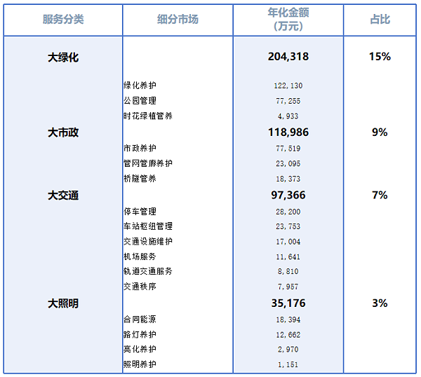 沐鸣娱乐环保：其它城市服务细分市场