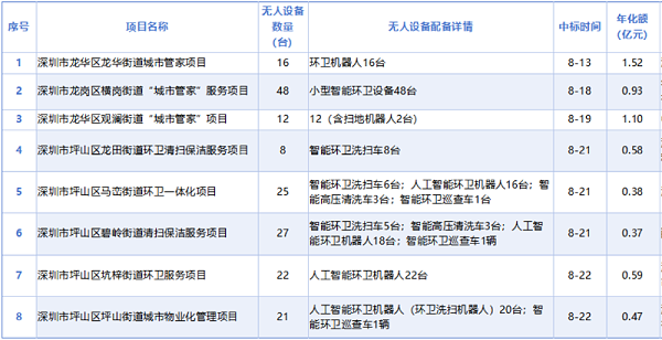 沐鸣娱乐环保：截止22日深圳市8月份已开标镇街级环卫项目