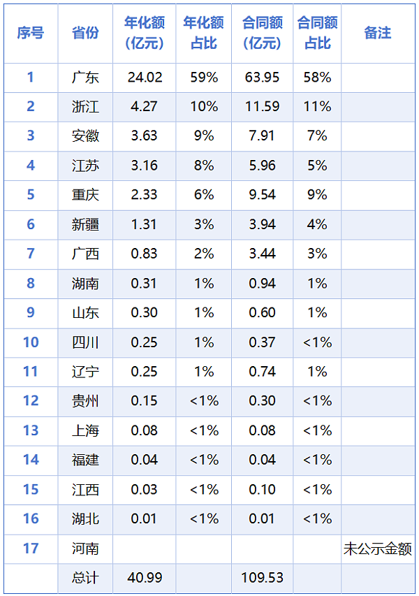 沐鸣娱乐环保：2025年已开标环卫+无人驾驶项目各省分布
