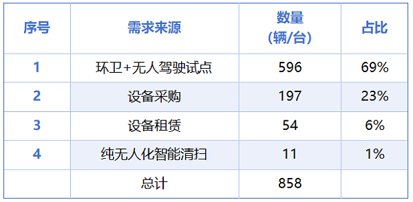 沐鸣娱乐环保：2025年已开标无人驾驶环卫设备采购量