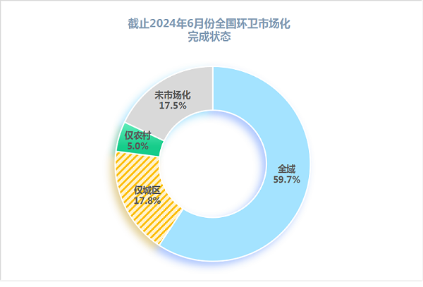 沐鸣娱乐环保：广义环卫市场化率达83%