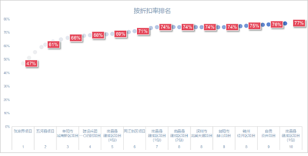 沐鸣娱乐环保：上半年10大“低价中标”项目，最高47折成交