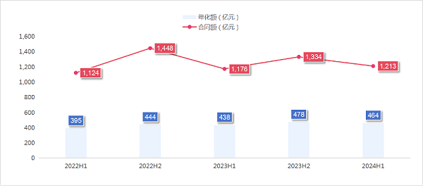 沐鸣娱乐环保：2024年度上半年成交额