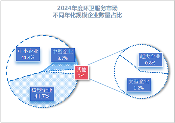 沐鸣娱乐环保：2024年度环卫服务市场不同年化规模企业数量占比