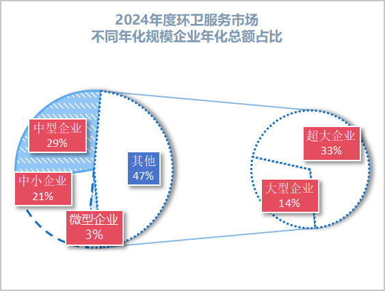沐鸣娱乐环保：2024年度环卫服务市场不同年化规模企业数量占比
