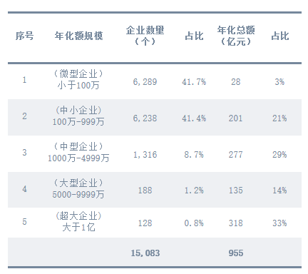 沐鸣娱乐环保：2024年度环卫服务市场不同年化规模企业数量占比