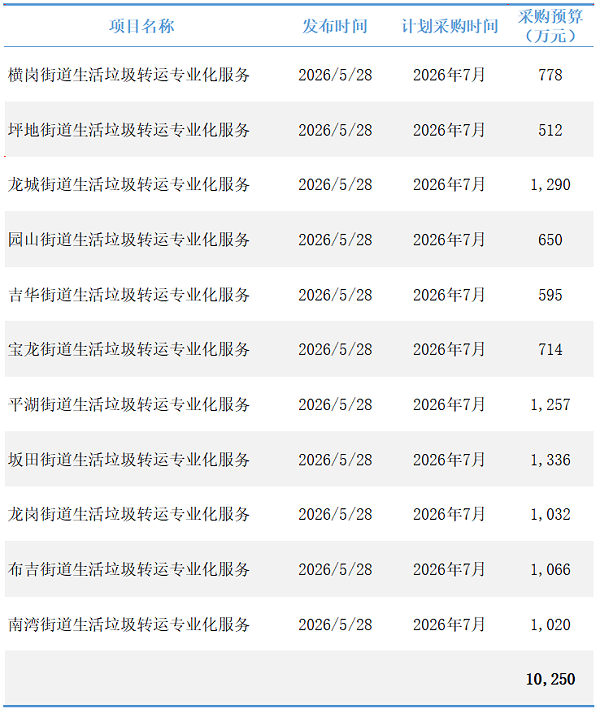 沐鸣娱乐环保：深圳环卫市场化再迎拐点