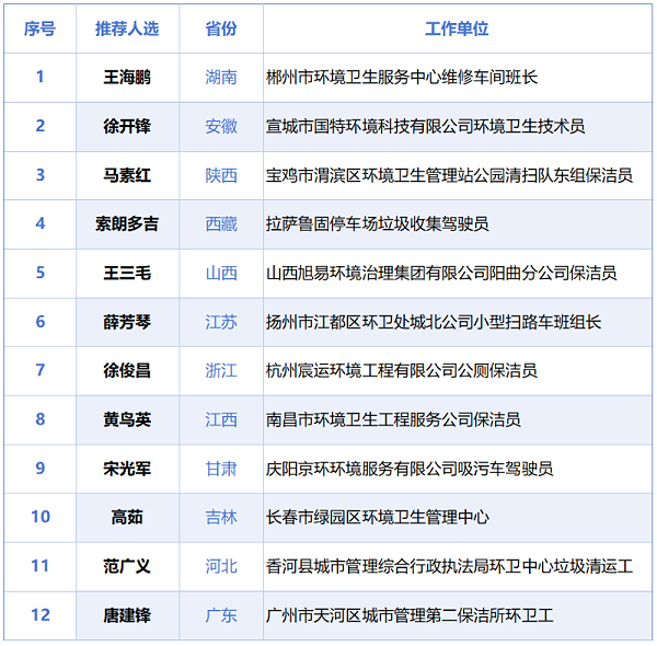 沐鸣娱乐环保：2025全国“十佳环卫人”评选启动，十二省份候选人出炉