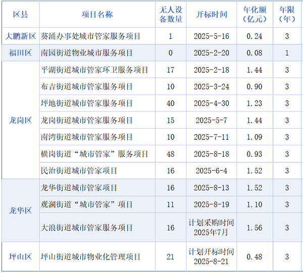 沐鸣娱乐环保：2025年深圳11个街道“城市管家”出炉