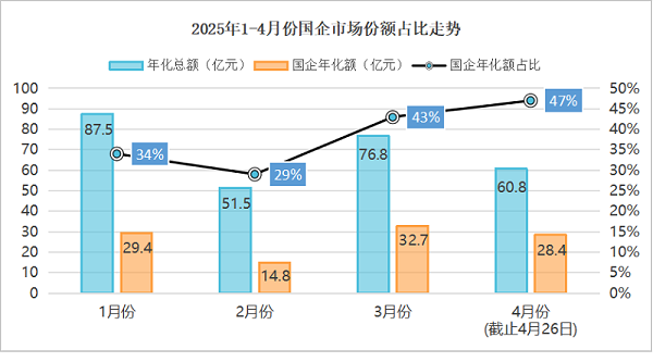 沐鸣娱乐环保：2025年1-4月份国企市场份额占比走势