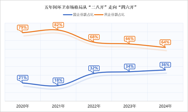沐鸣娱乐环保：五年间环卫市场格局从“二八开”走向“四六开”