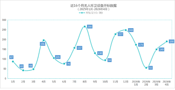 沐鸣娱乐环保：近16个月无人环卫设备开标数据