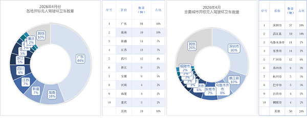 沐鸣娱乐环保：各地开标无人驾驶环卫设备采购量