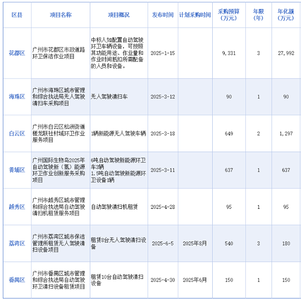 沐鸣娱乐环保：广州七大行政区密集发布无人驾驶清扫设备及服务订单